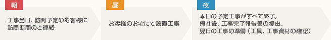工事スタッフ　1日の流れ