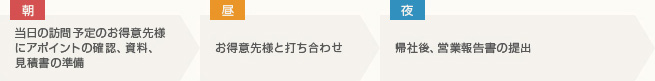 営業スタッフ　1日の流れ